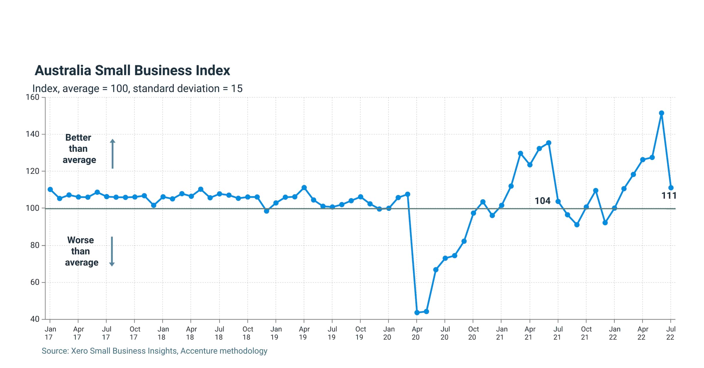 Graph showing 40 point drop in Australian Small Business Index for the month of July 2022